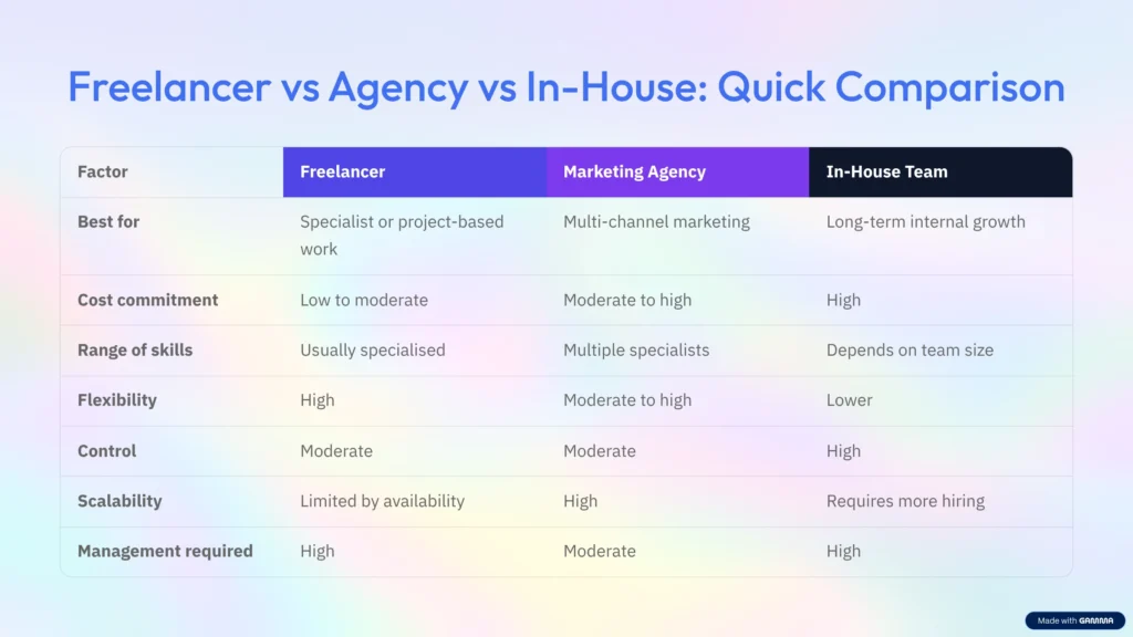 Freelancer-vs-Agency-vs-In-House-Quick-Comparison